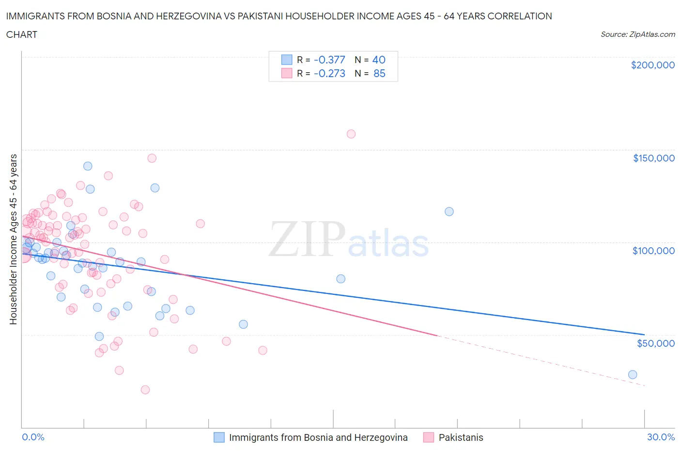 Immigrants from Bosnia and Herzegovina vs Pakistani Householder Income Ages 45 - 64 years
