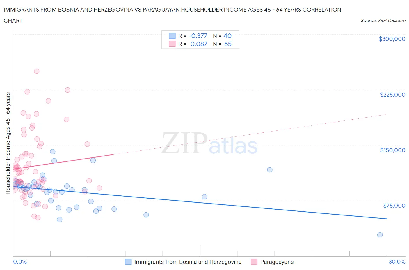 Immigrants from Bosnia and Herzegovina vs Paraguayan Householder Income Ages 45 - 64 years