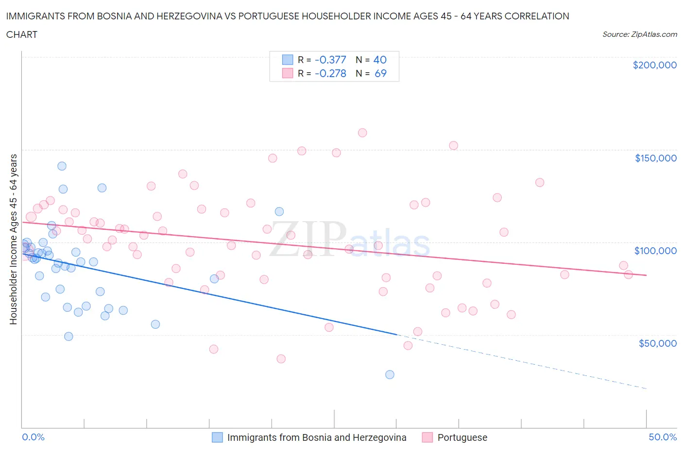 Immigrants from Bosnia and Herzegovina vs Portuguese Householder Income Ages 45 - 64 years