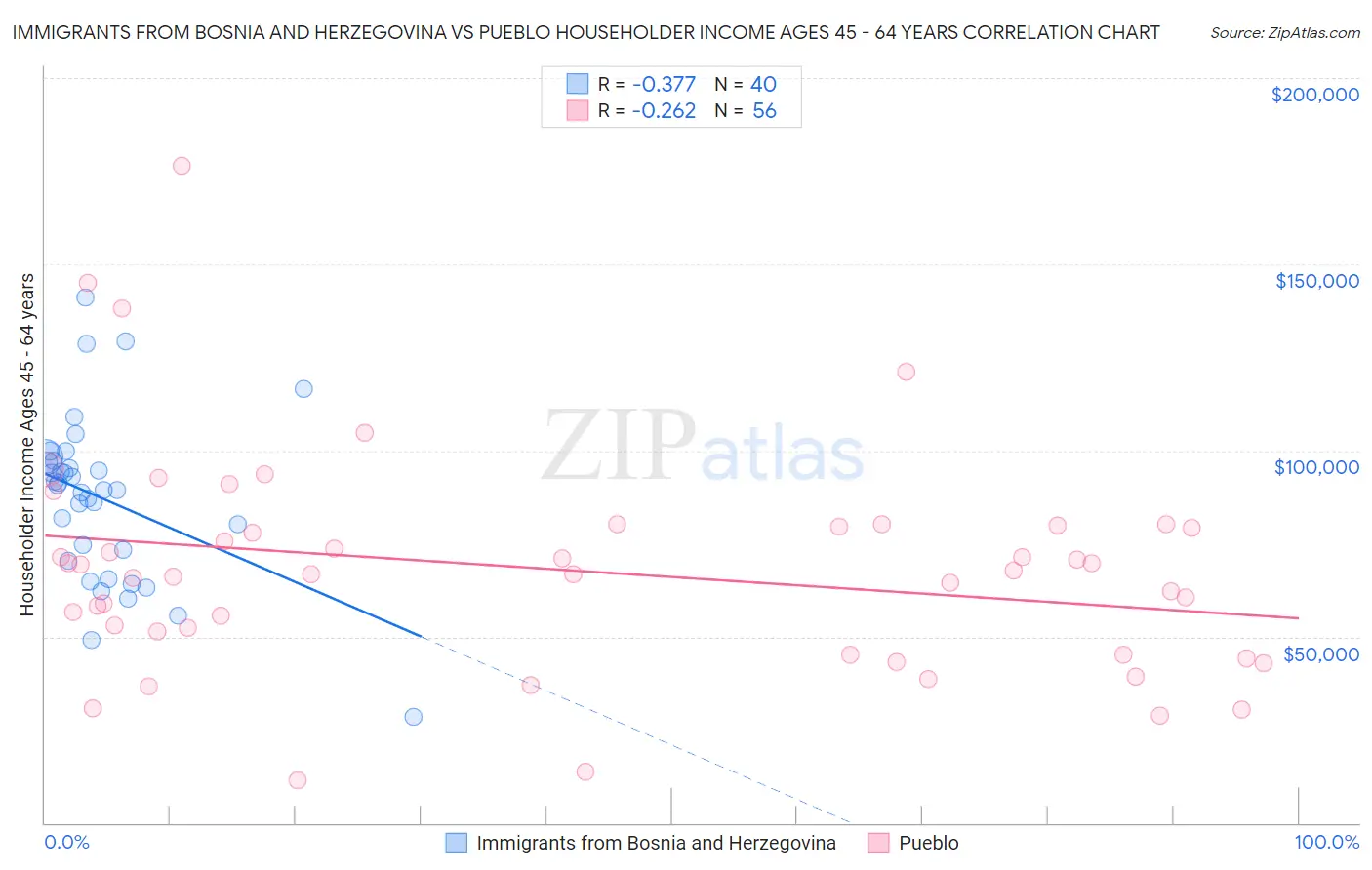 Immigrants from Bosnia and Herzegovina vs Pueblo Householder Income Ages 45 - 64 years