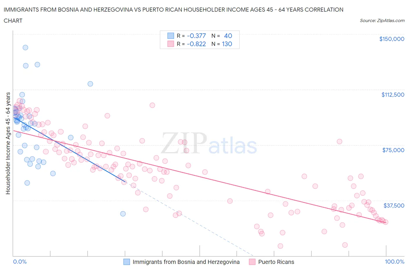 Immigrants from Bosnia and Herzegovina vs Puerto Rican Householder Income Ages 45 - 64 years