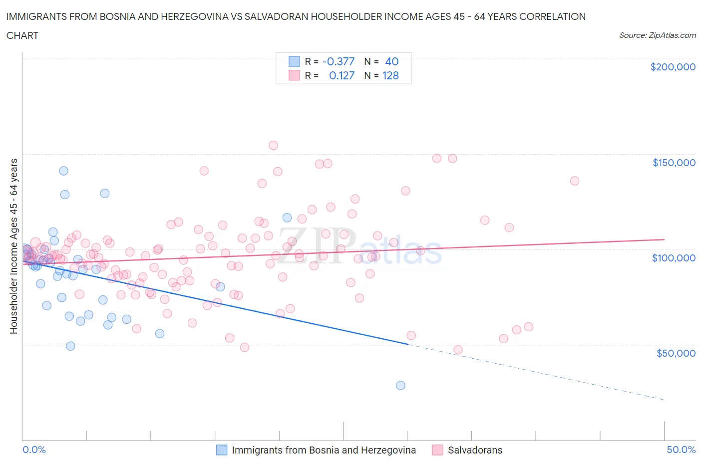 Immigrants from Bosnia and Herzegovina vs Salvadoran Householder Income Ages 45 - 64 years