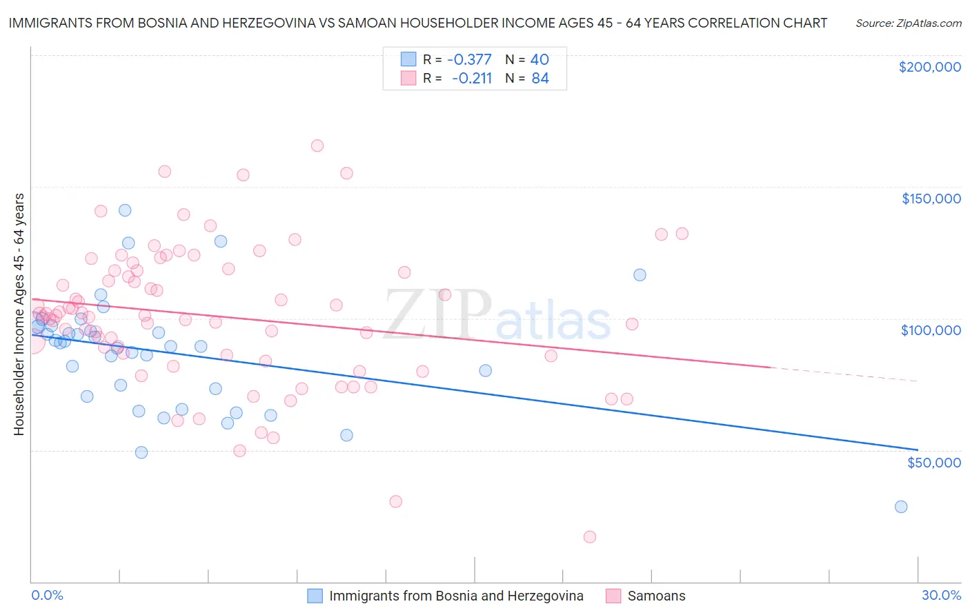 Immigrants from Bosnia and Herzegovina vs Samoan Householder Income Ages 45 - 64 years