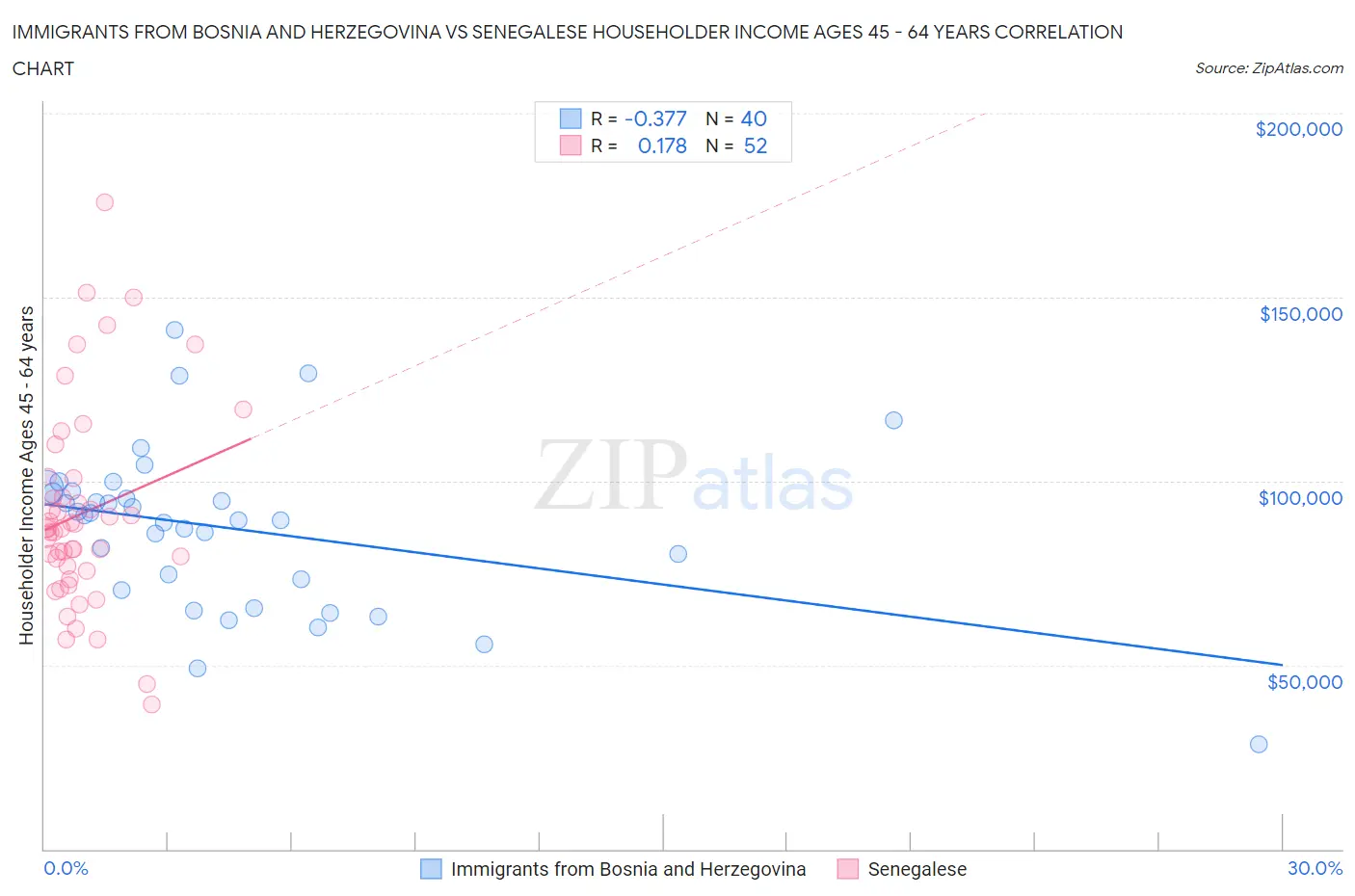 Immigrants from Bosnia and Herzegovina vs Senegalese Householder Income Ages 45 - 64 years