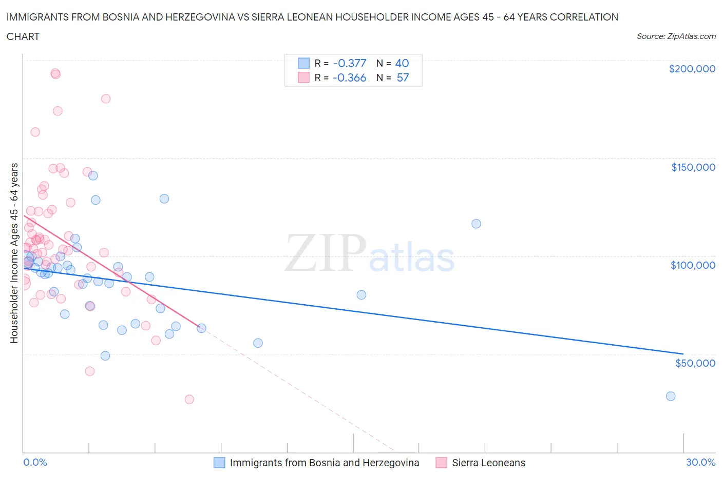 Immigrants from Bosnia and Herzegovina vs Sierra Leonean Householder Income Ages 45 - 64 years