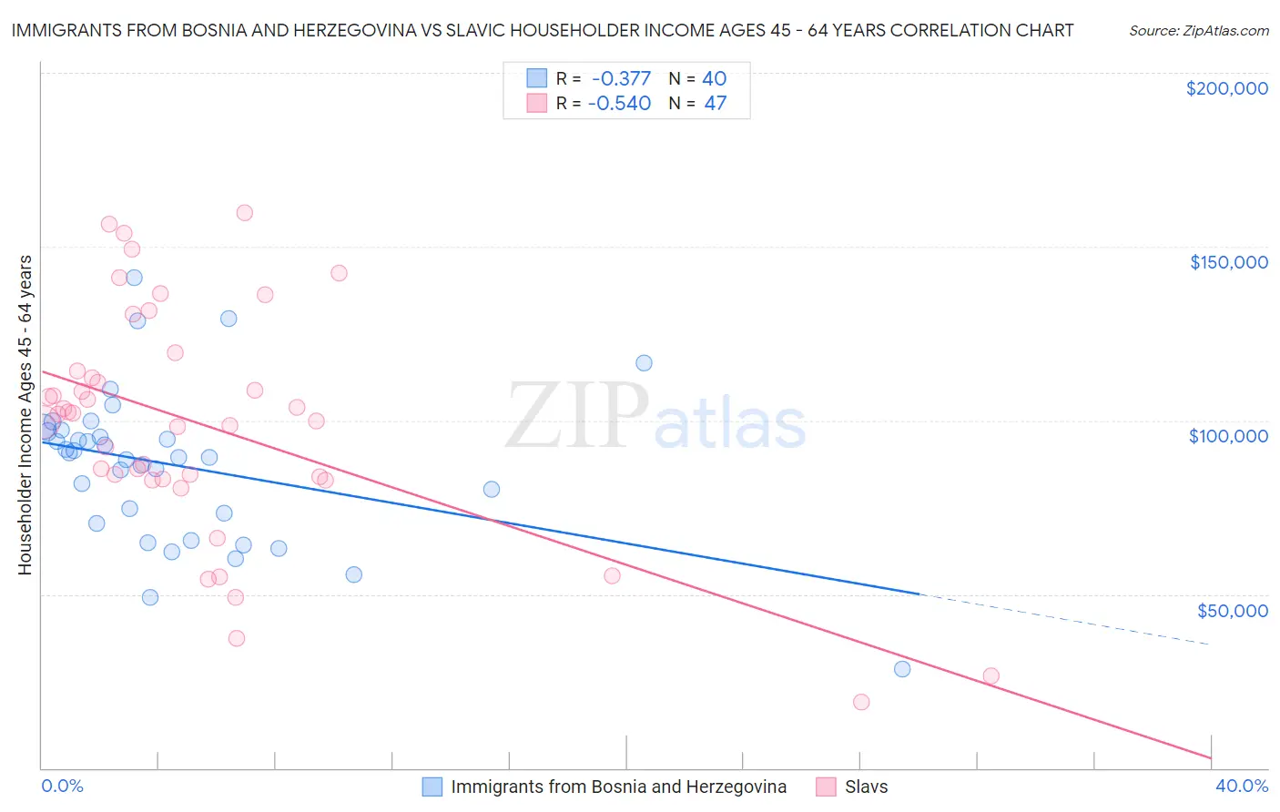 Immigrants from Bosnia and Herzegovina vs Slavic Householder Income Ages 45 - 64 years