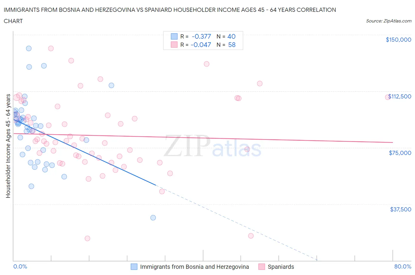 Immigrants from Bosnia and Herzegovina vs Spaniard Householder Income Ages 45 - 64 years