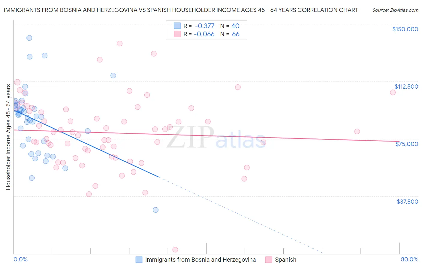 Immigrants from Bosnia and Herzegovina vs Spanish Householder Income Ages 45 - 64 years