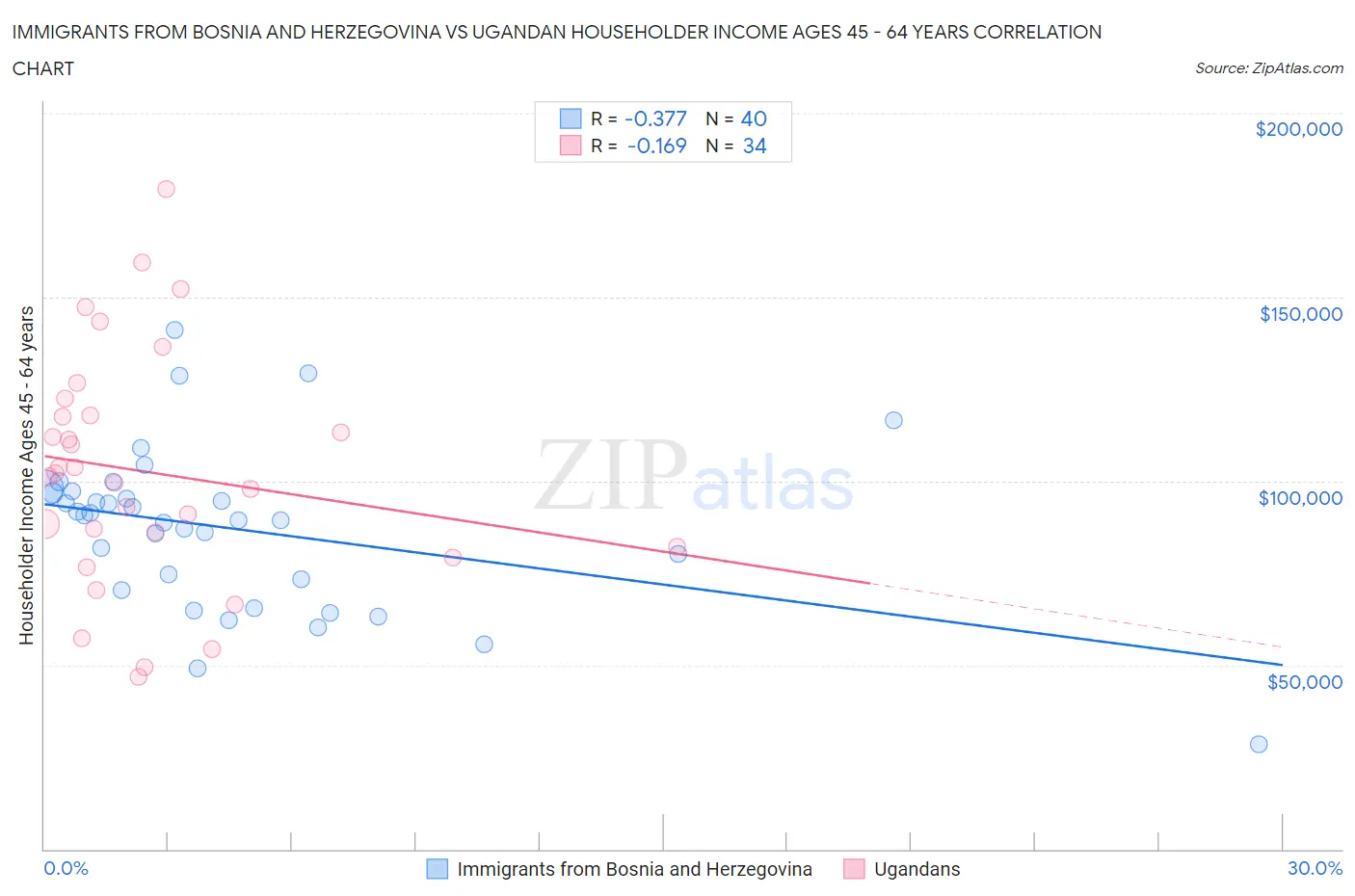 Immigrants from Bosnia and Herzegovina vs Ugandan Householder Income Ages 45 - 64 years