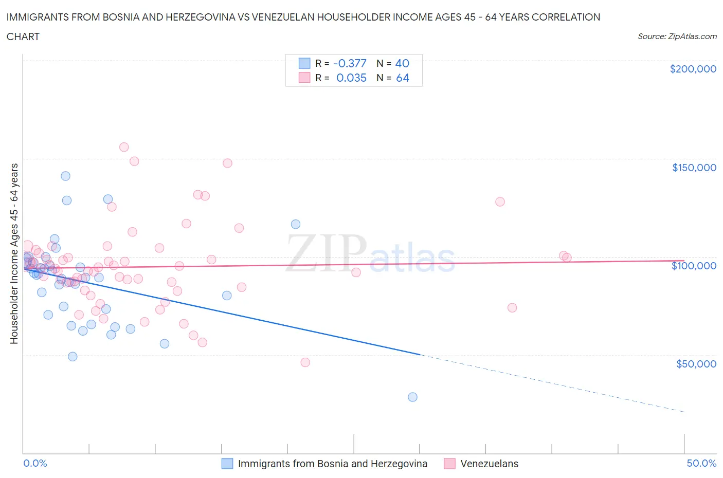 Immigrants from Bosnia and Herzegovina vs Venezuelan Householder Income Ages 45 - 64 years