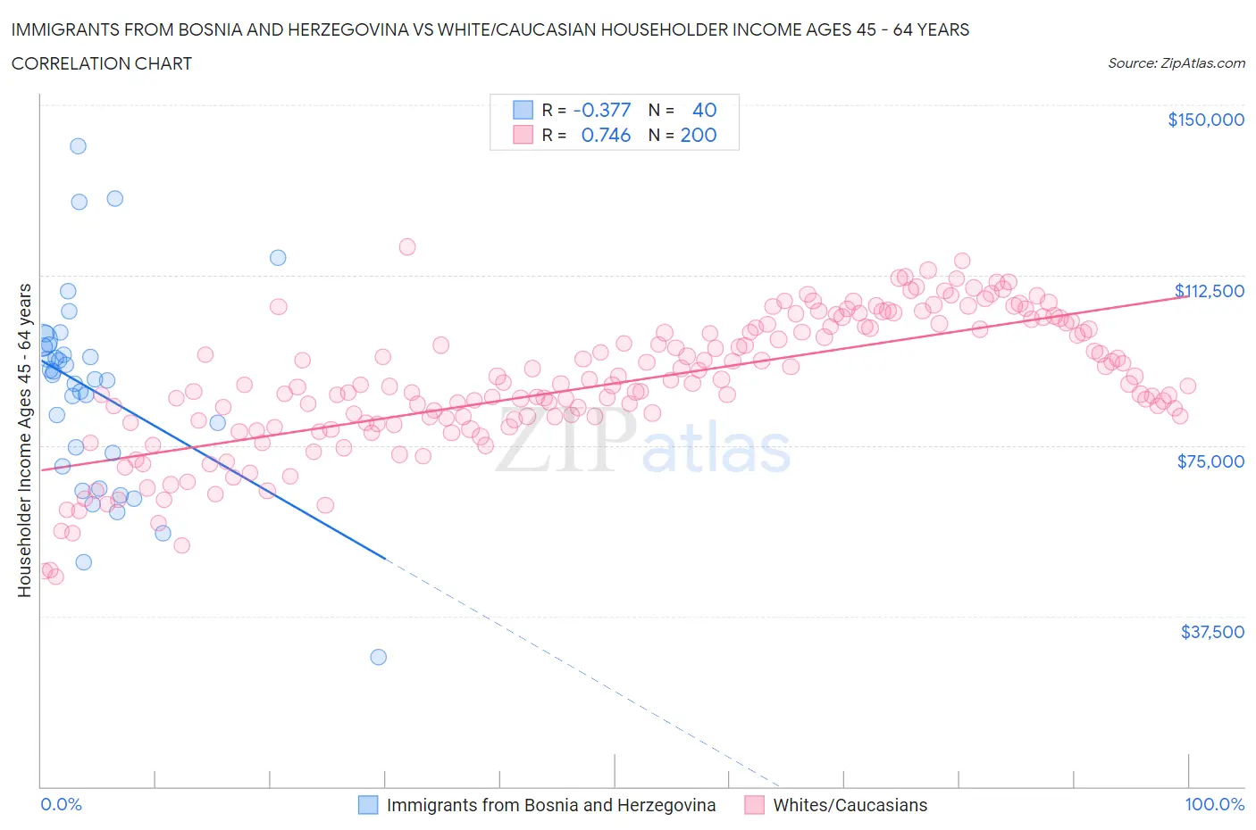 Immigrants from Bosnia and Herzegovina vs White/Caucasian Householder Income Ages 45 - 64 years