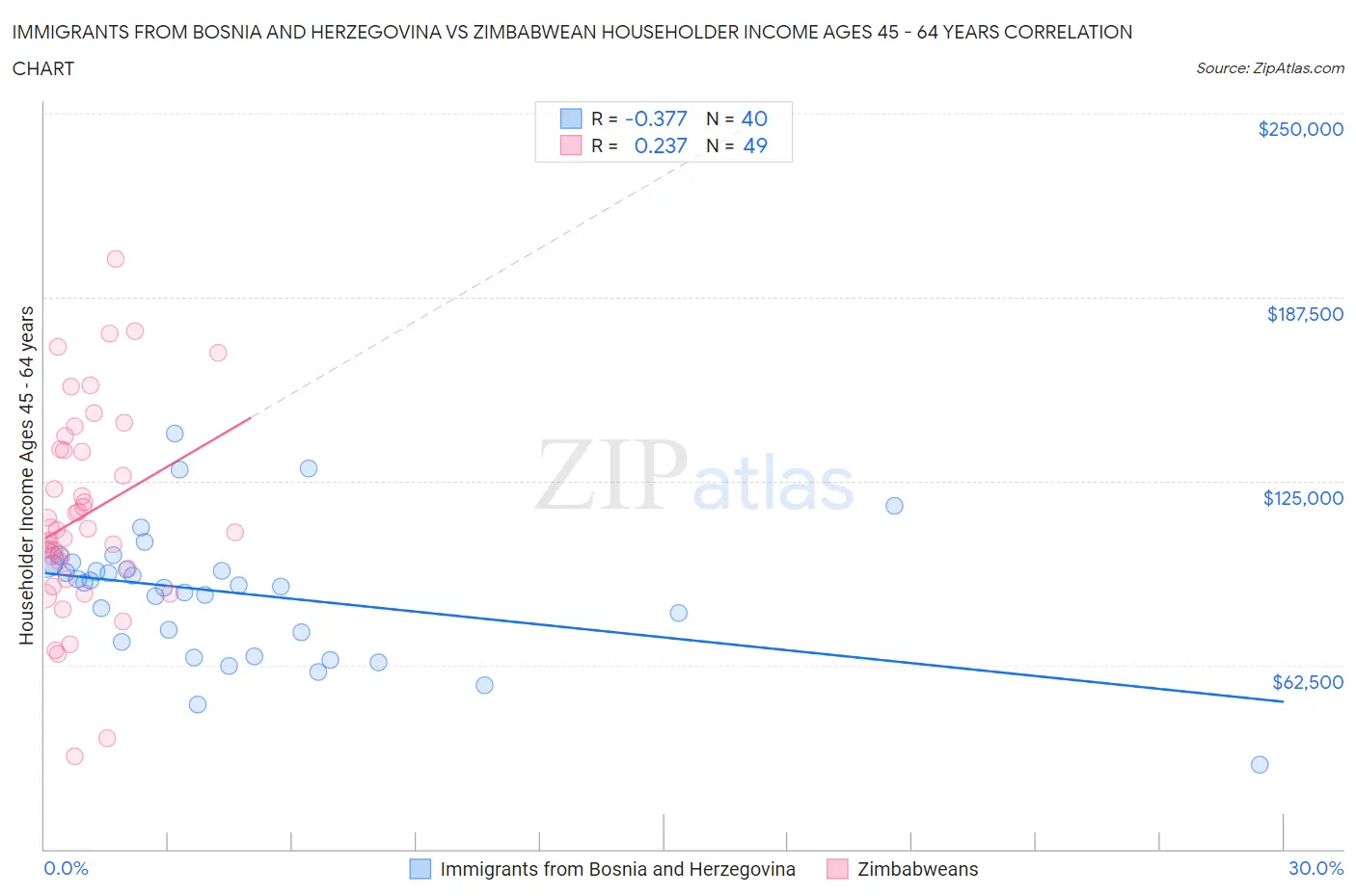 Immigrants from Bosnia and Herzegovina vs Zimbabwean Householder Income Ages 45 - 64 years