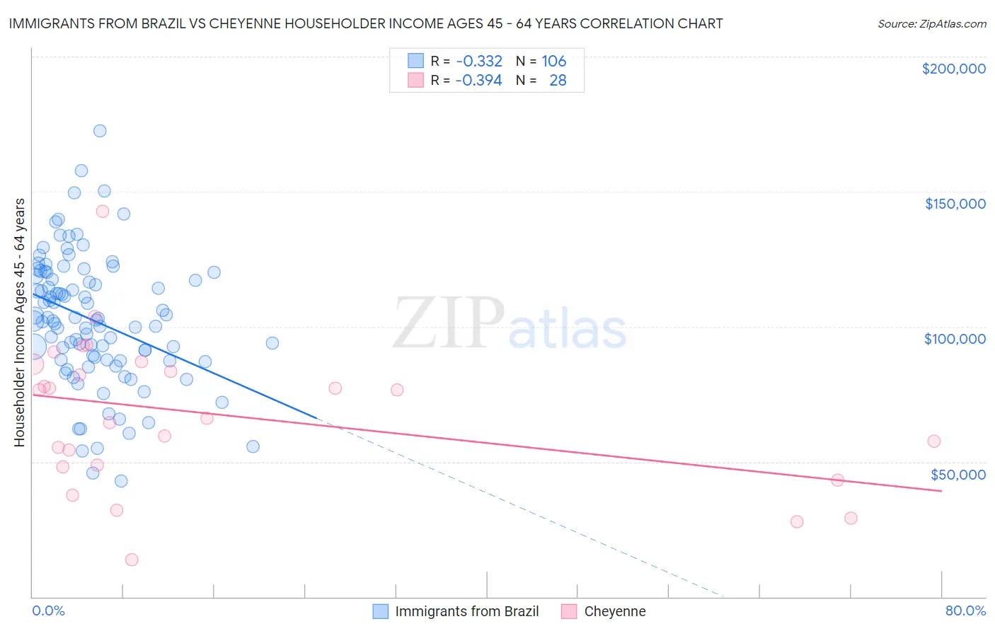 Immigrants from Brazil vs Cheyenne Householder Income Ages 45 - 64 years