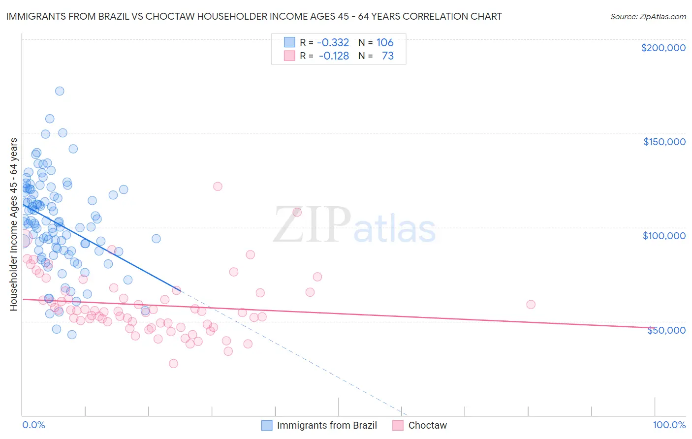 Immigrants from Brazil vs Choctaw Householder Income Ages 45 - 64 years