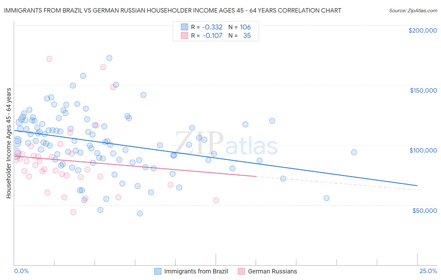 Immigrants from Brazil vs German Russian Householder Income Ages 45 - 64 years