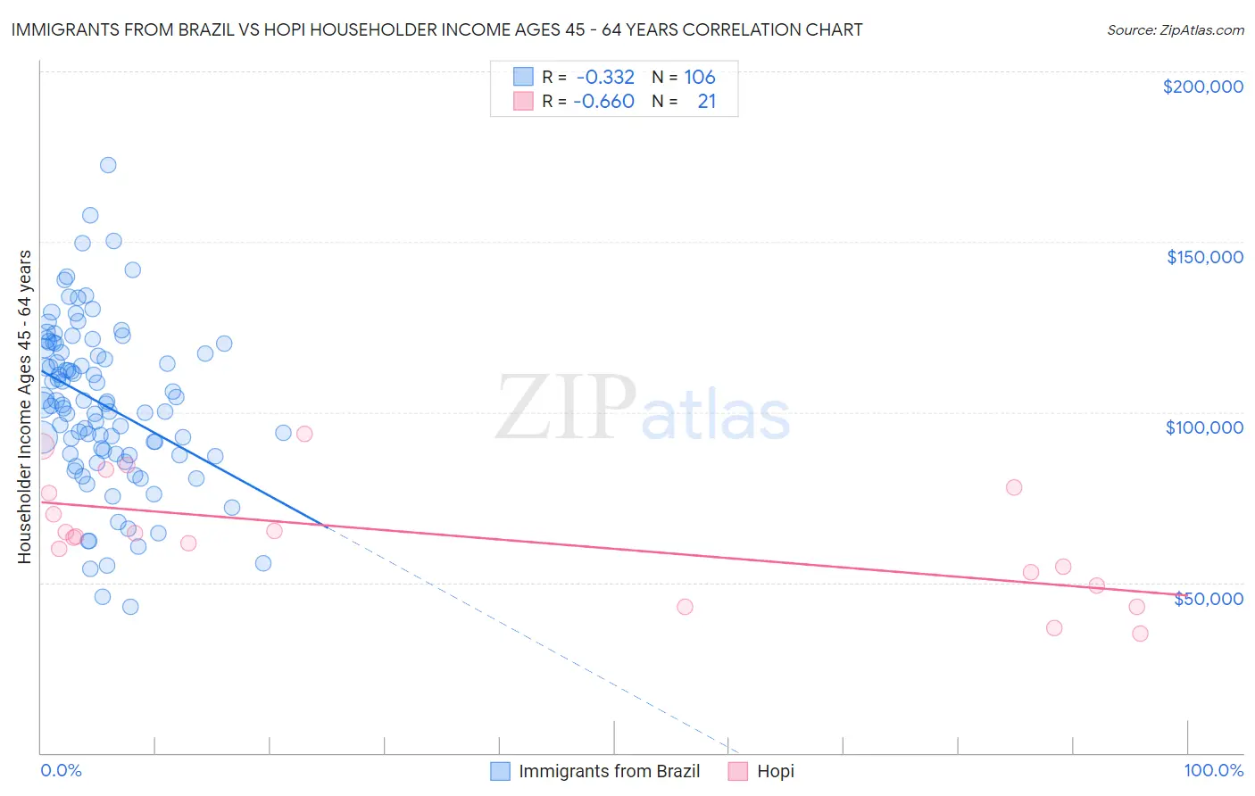 Immigrants from Brazil vs Hopi Householder Income Ages 45 - 64 years