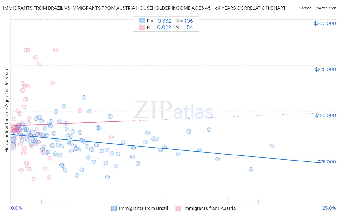Immigrants from Brazil vs Immigrants from Austria Householder Income Ages 45 - 64 years