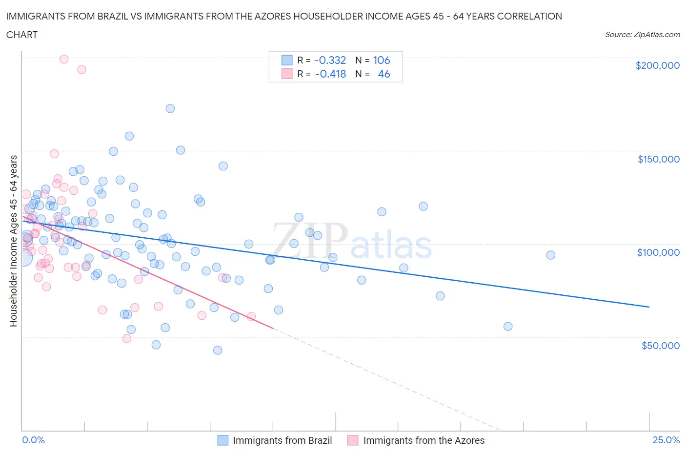 Immigrants from Brazil vs Immigrants from the Azores Householder Income Ages 45 - 64 years