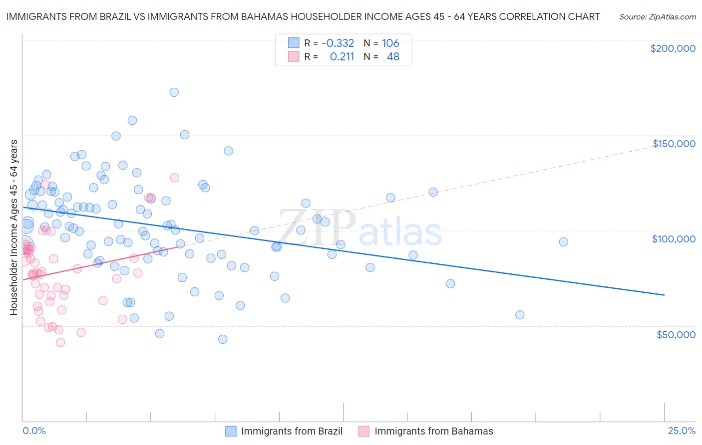 Immigrants from Brazil vs Immigrants from Bahamas Householder Income Ages 45 - 64 years