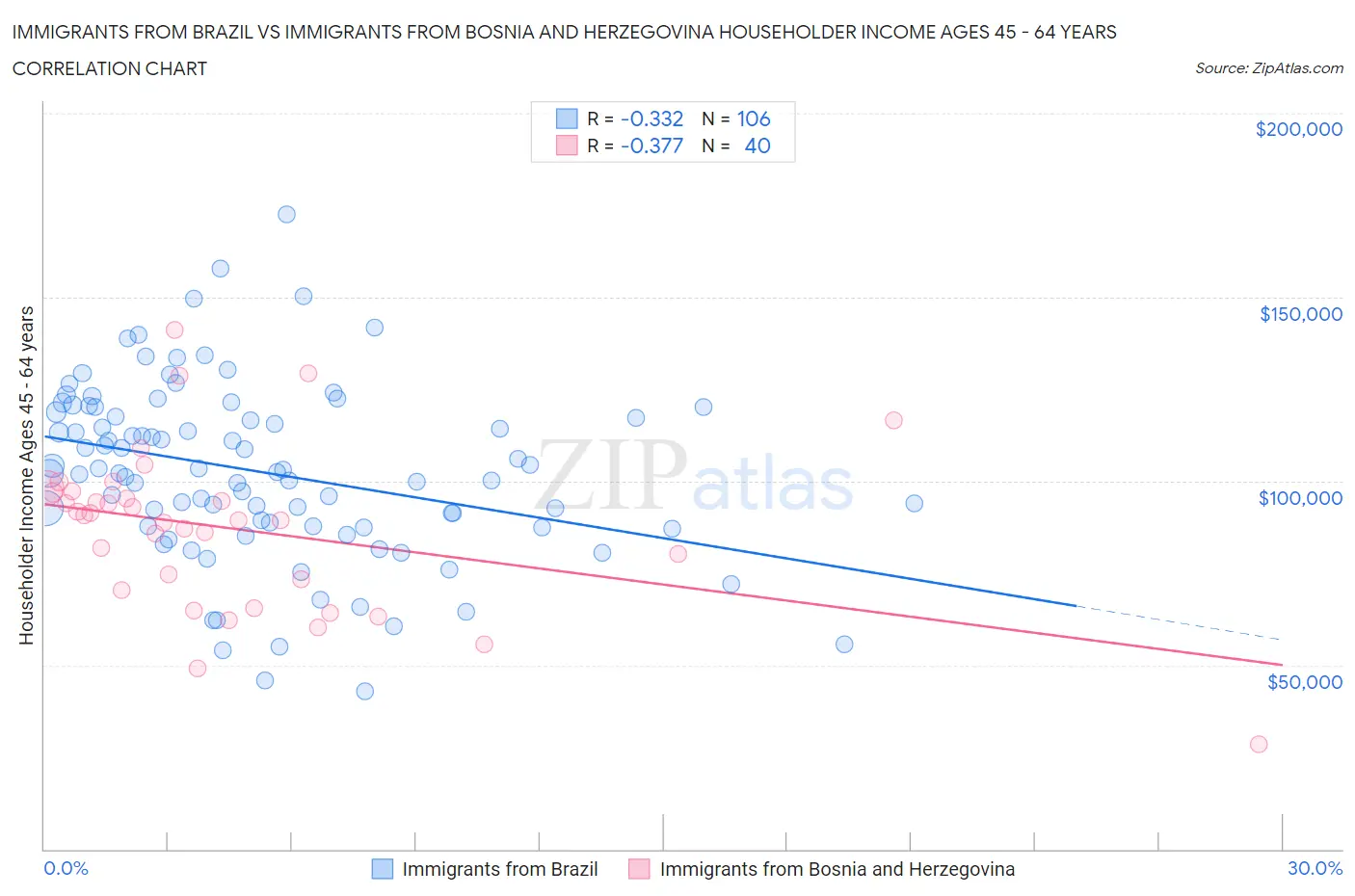 Immigrants from Brazil vs Immigrants from Bosnia and Herzegovina Householder Income Ages 45 - 64 years