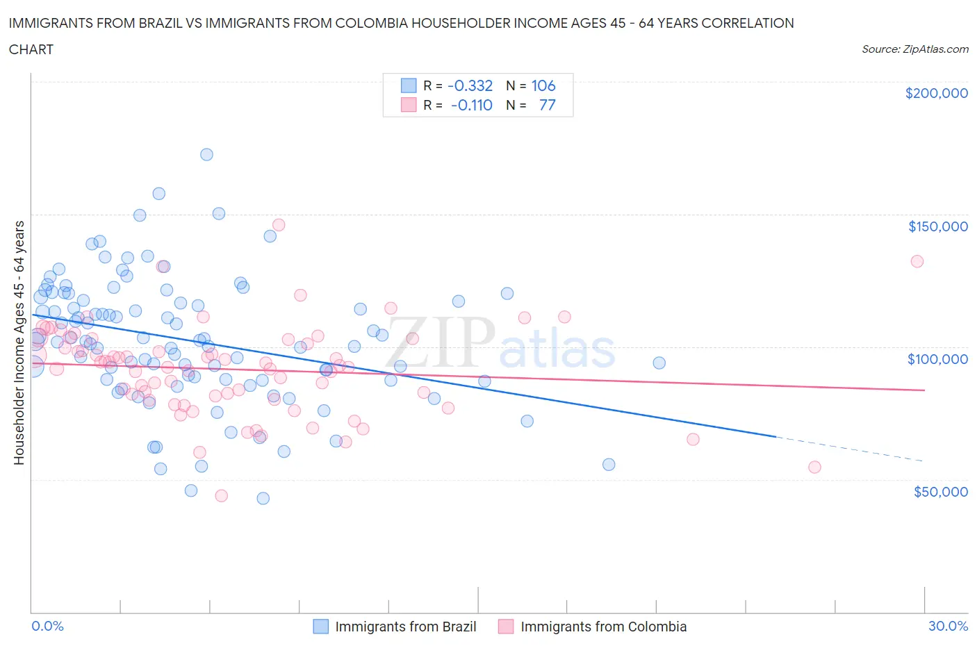 Immigrants from Brazil vs Immigrants from Colombia Householder Income Ages 45 - 64 years