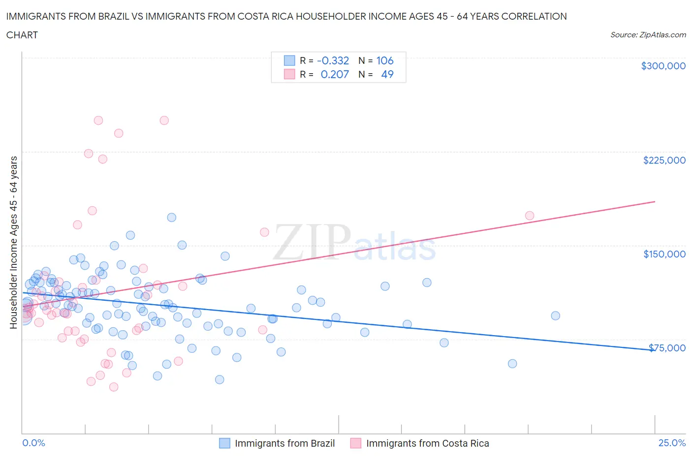 Immigrants from Brazil vs Immigrants from Costa Rica Householder Income Ages 45 - 64 years