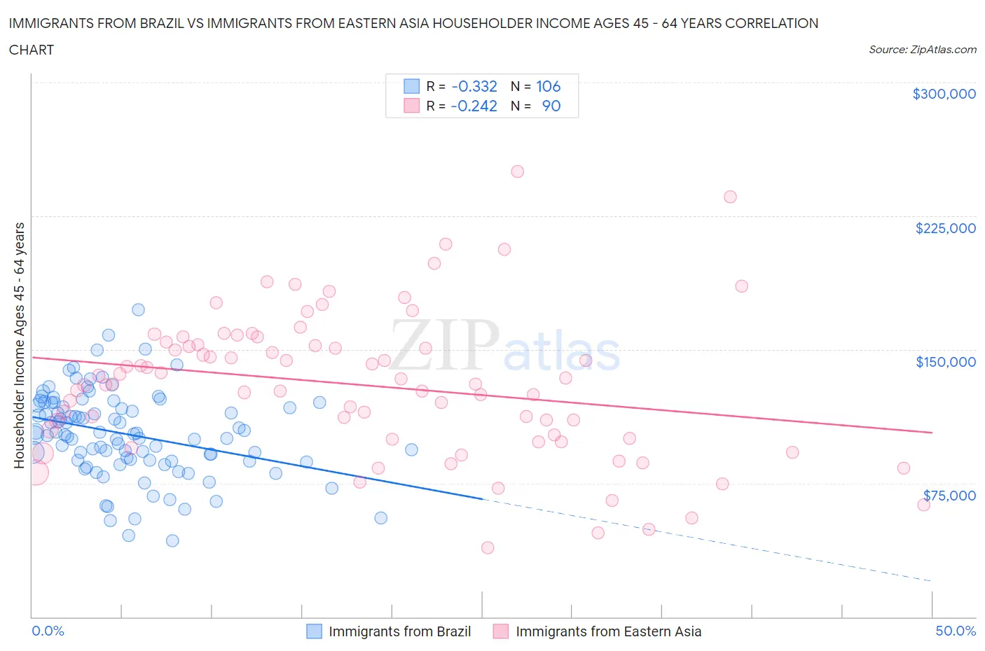 Immigrants from Brazil vs Immigrants from Eastern Asia Householder Income Ages 45 - 64 years