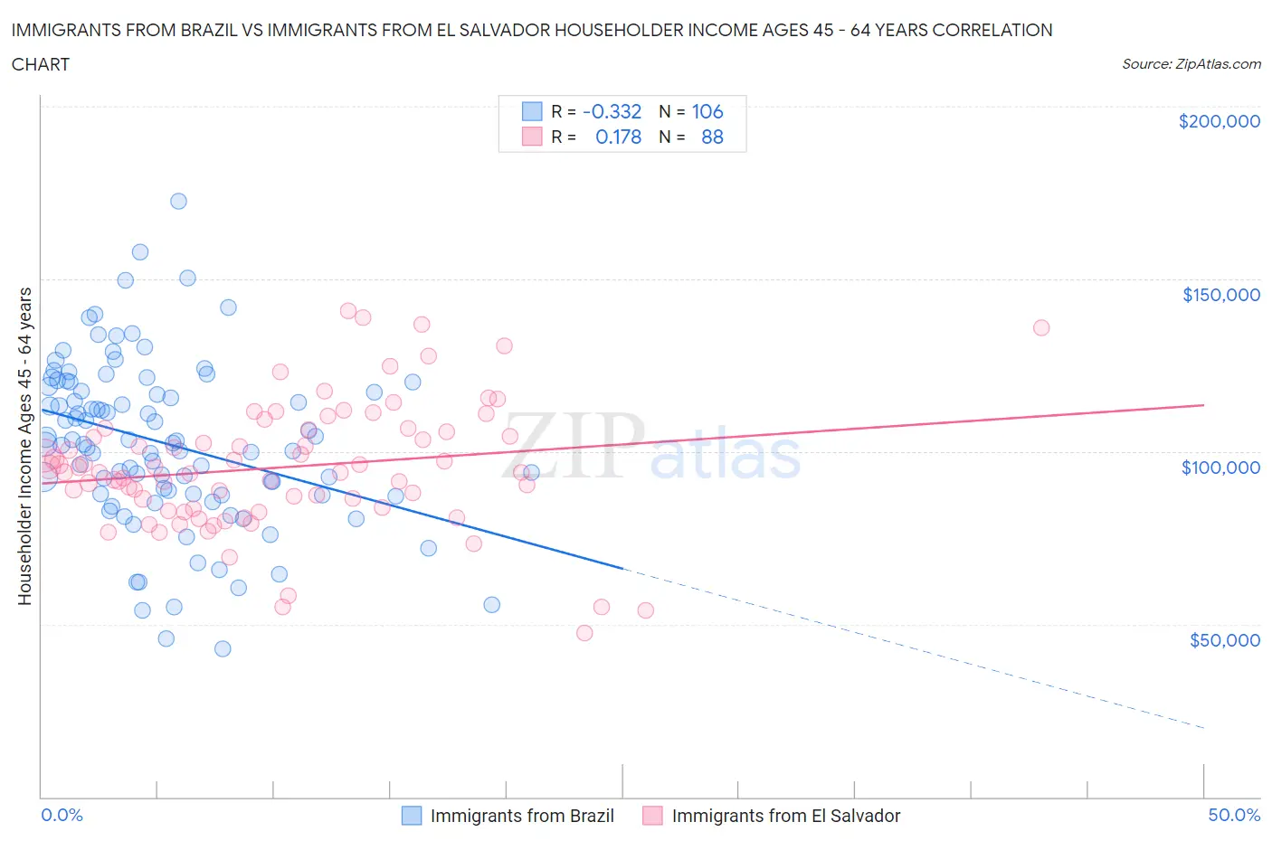 Immigrants from Brazil vs Immigrants from El Salvador Householder Income Ages 45 - 64 years