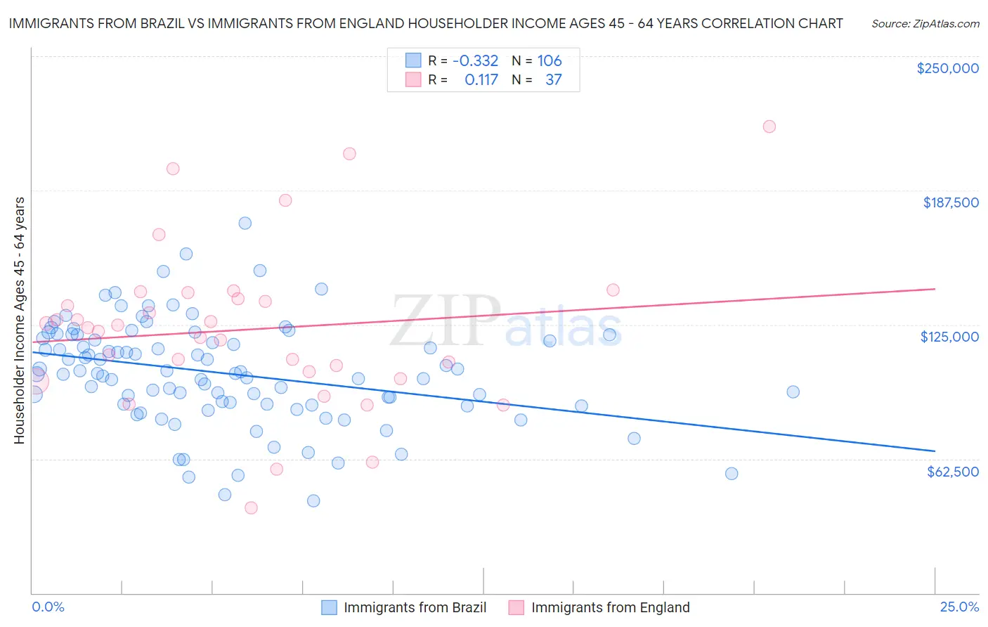 Immigrants from Brazil vs Immigrants from England Householder Income Ages 45 - 64 years