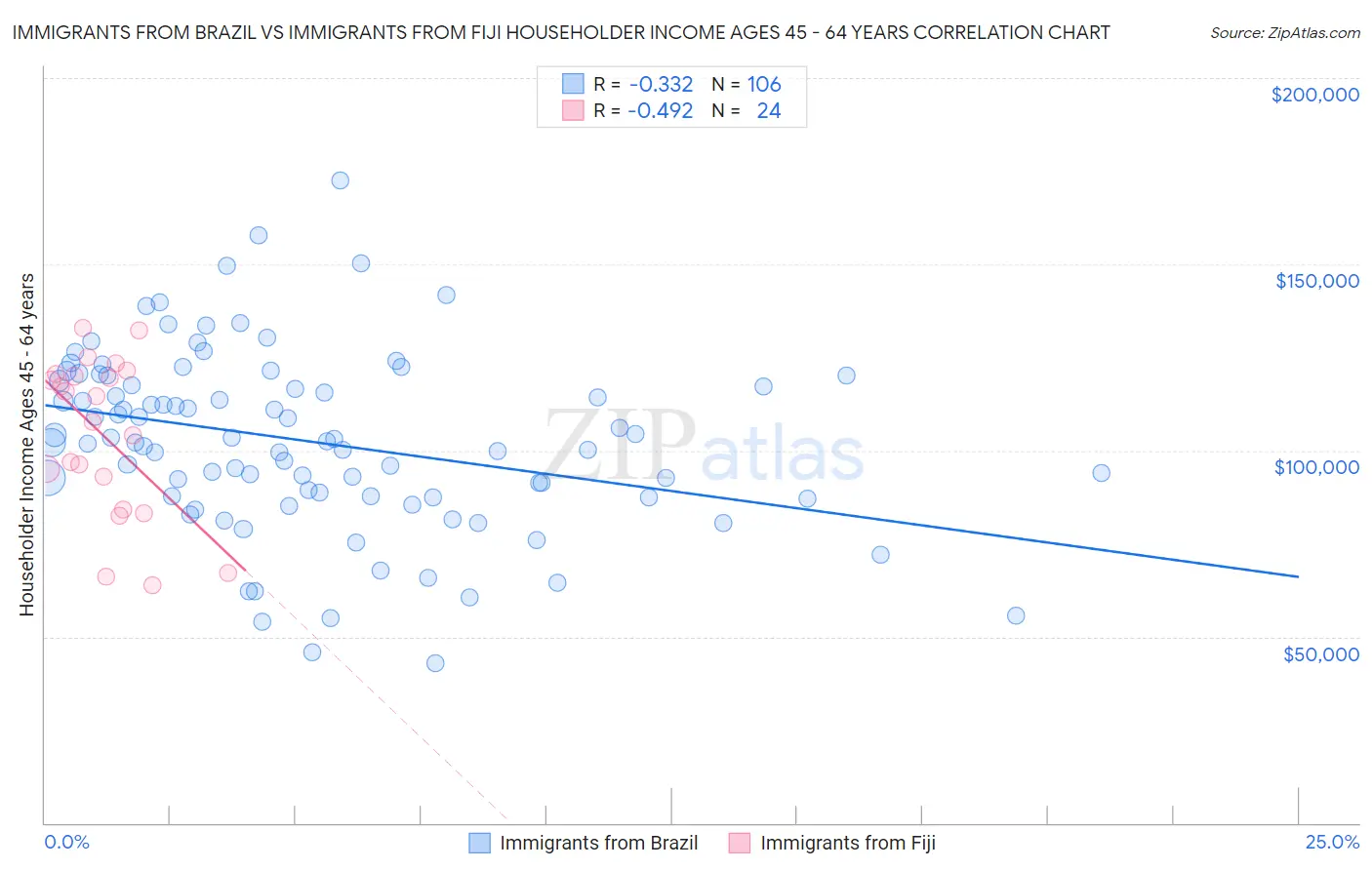 Immigrants from Brazil vs Immigrants from Fiji Householder Income Ages 45 - 64 years
