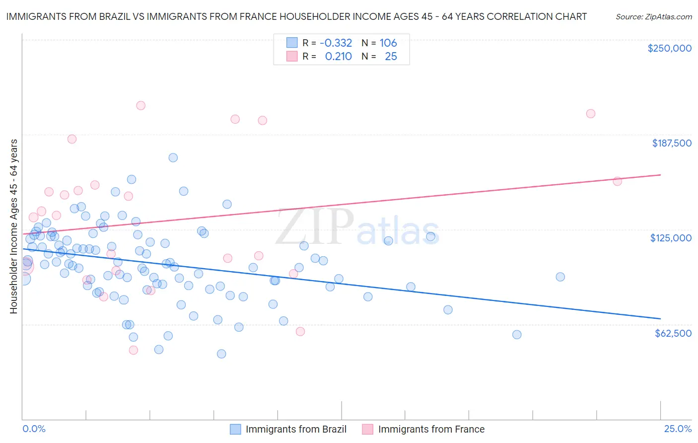 Immigrants from Brazil vs Immigrants from France Householder Income Ages 45 - 64 years