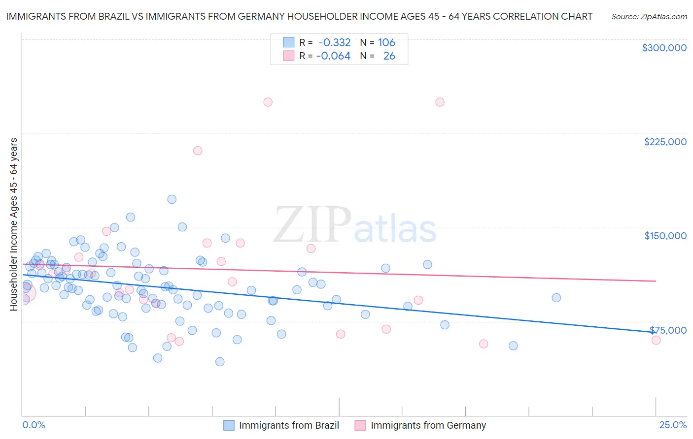 Immigrants from Brazil vs Immigrants from Germany Householder Income Ages 45 - 64 years