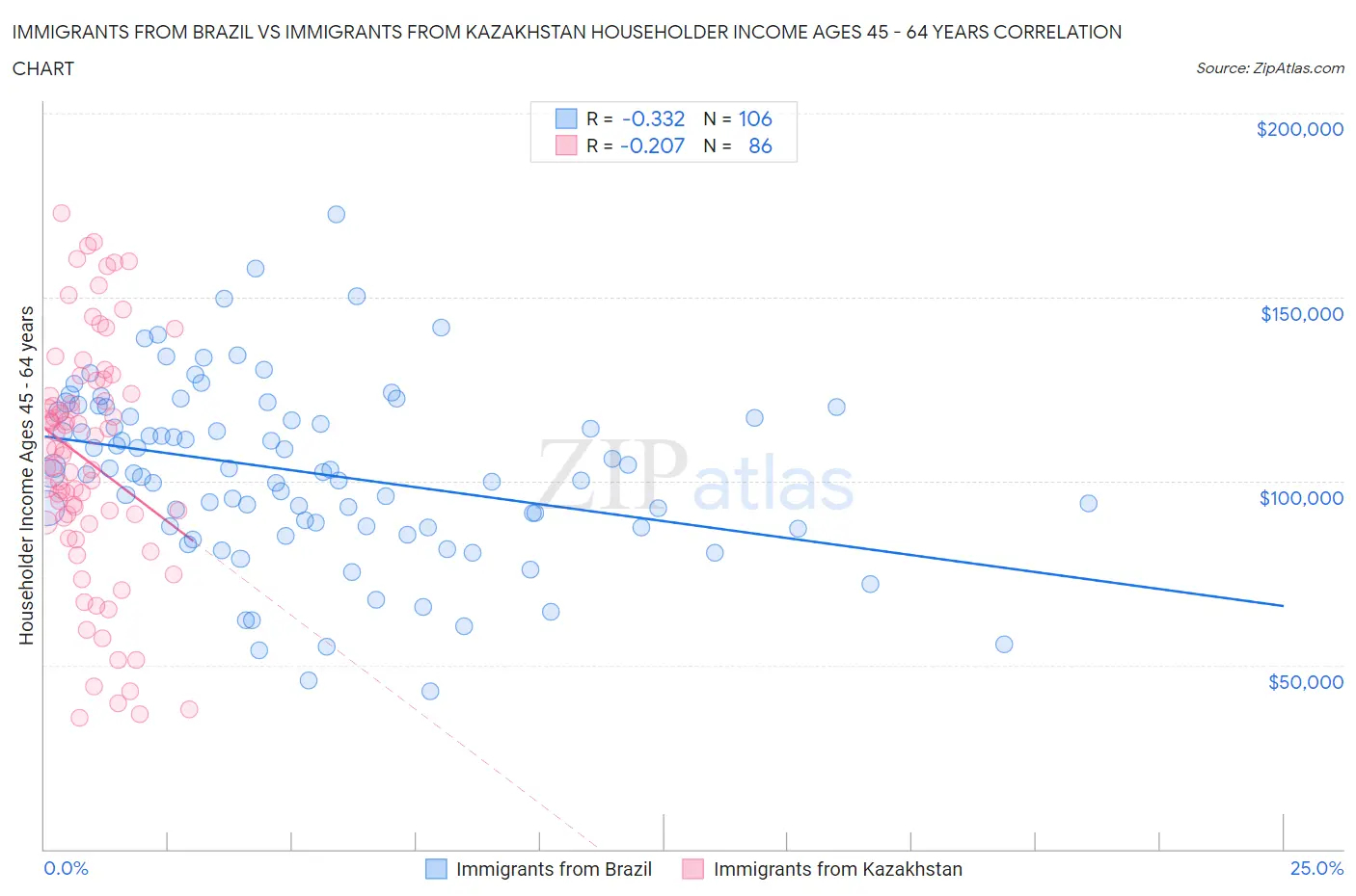 Immigrants from Brazil vs Immigrants from Kazakhstan Householder Income Ages 45 - 64 years