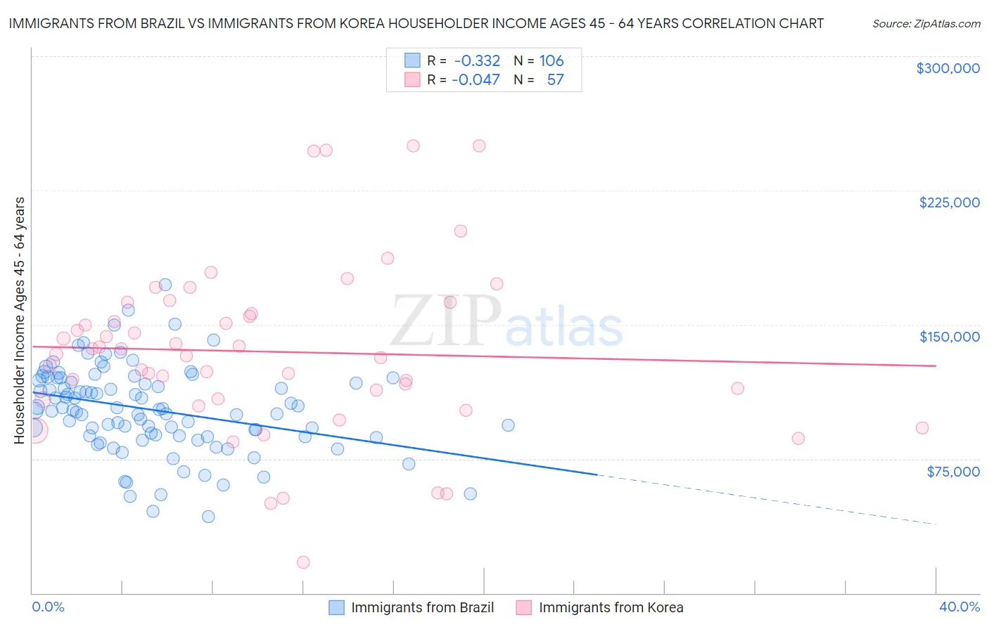 Immigrants from Brazil vs Immigrants from Korea Householder Income Ages 45 - 64 years