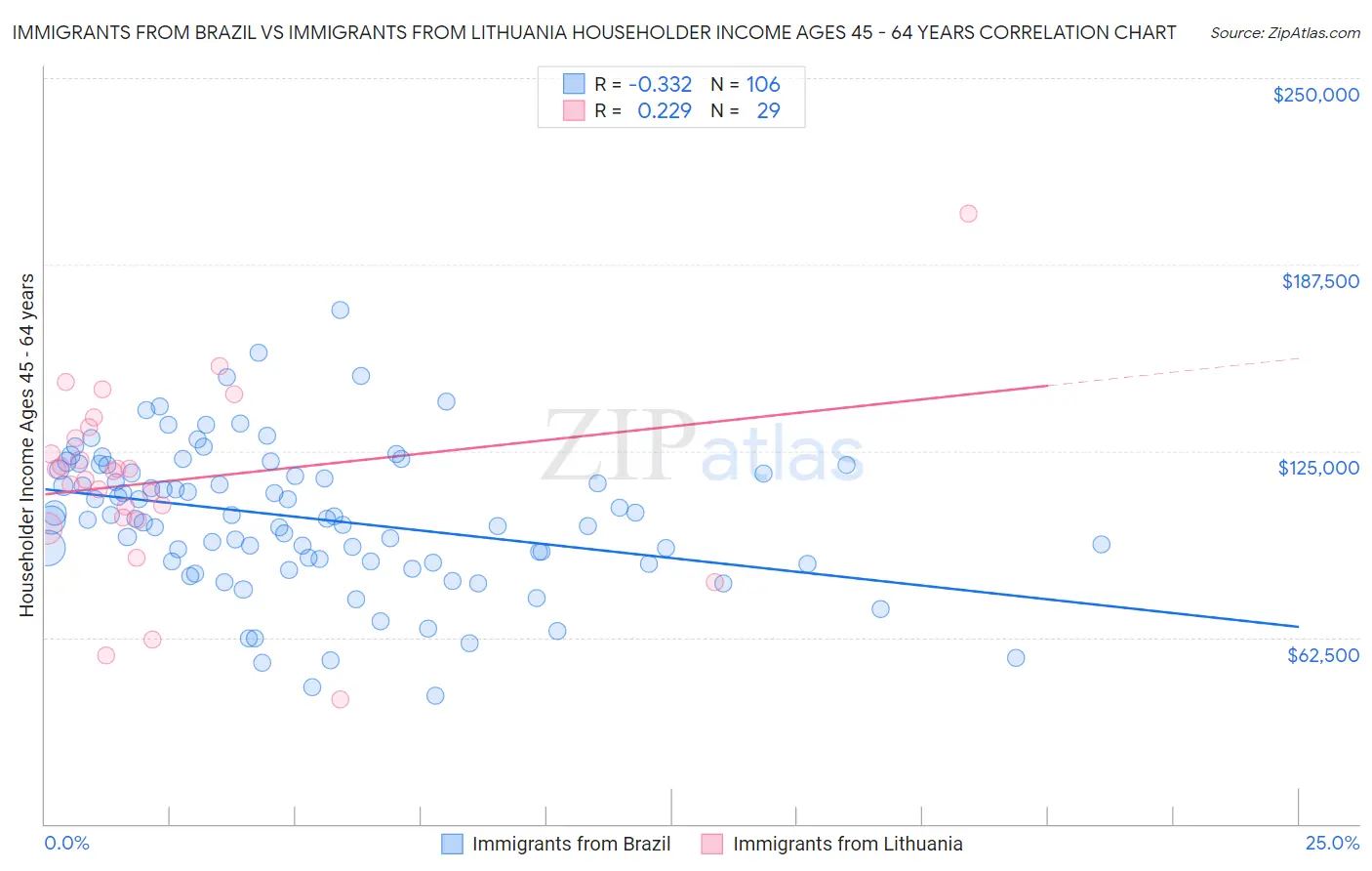 Immigrants from Brazil vs Immigrants from Lithuania Householder Income Ages 45 - 64 years