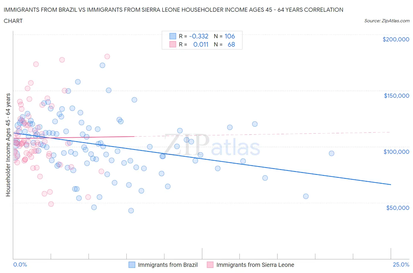 Immigrants from Brazil vs Immigrants from Sierra Leone Householder Income Ages 45 - 64 years