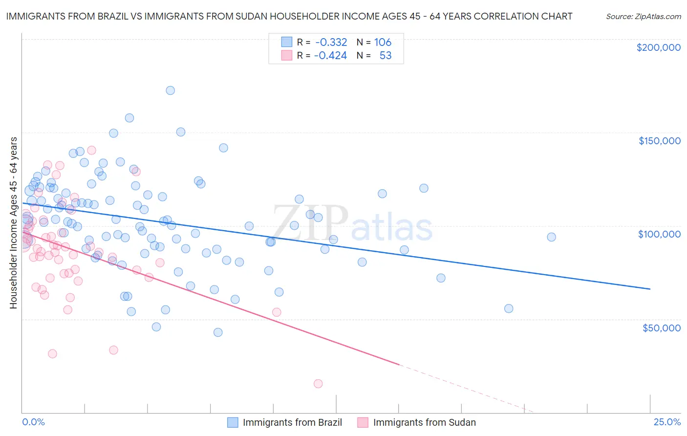 Immigrants from Brazil vs Immigrants from Sudan Householder Income Ages 45 - 64 years