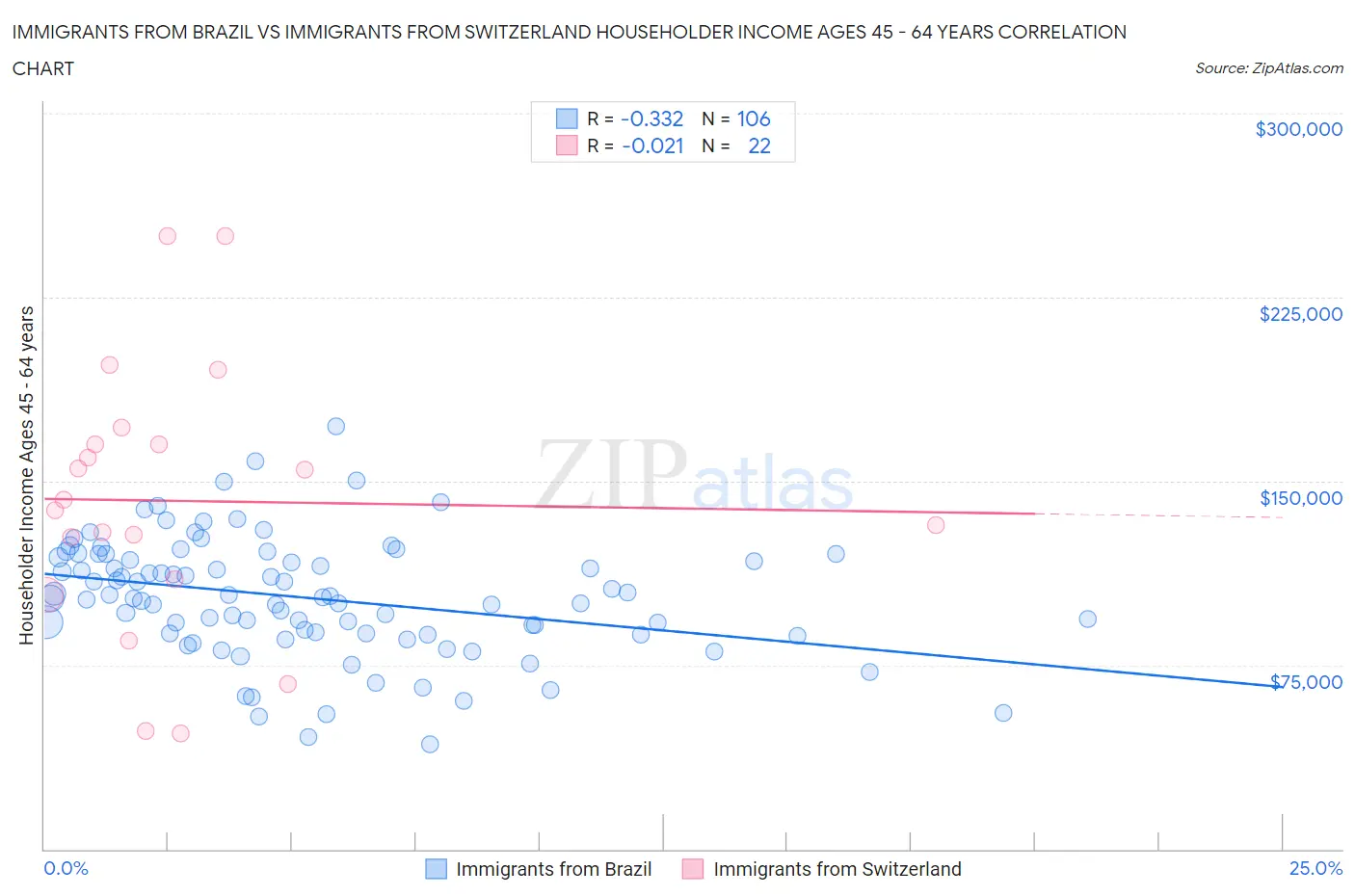 Immigrants from Brazil vs Immigrants from Switzerland Householder Income Ages 45 - 64 years