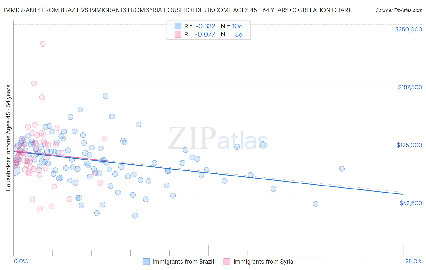 Immigrants from Brazil vs Immigrants from Syria Householder Income Ages 45 - 64 years