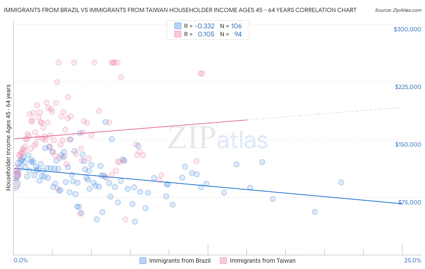 Immigrants from Brazil vs Immigrants from Taiwan Householder Income Ages 45 - 64 years