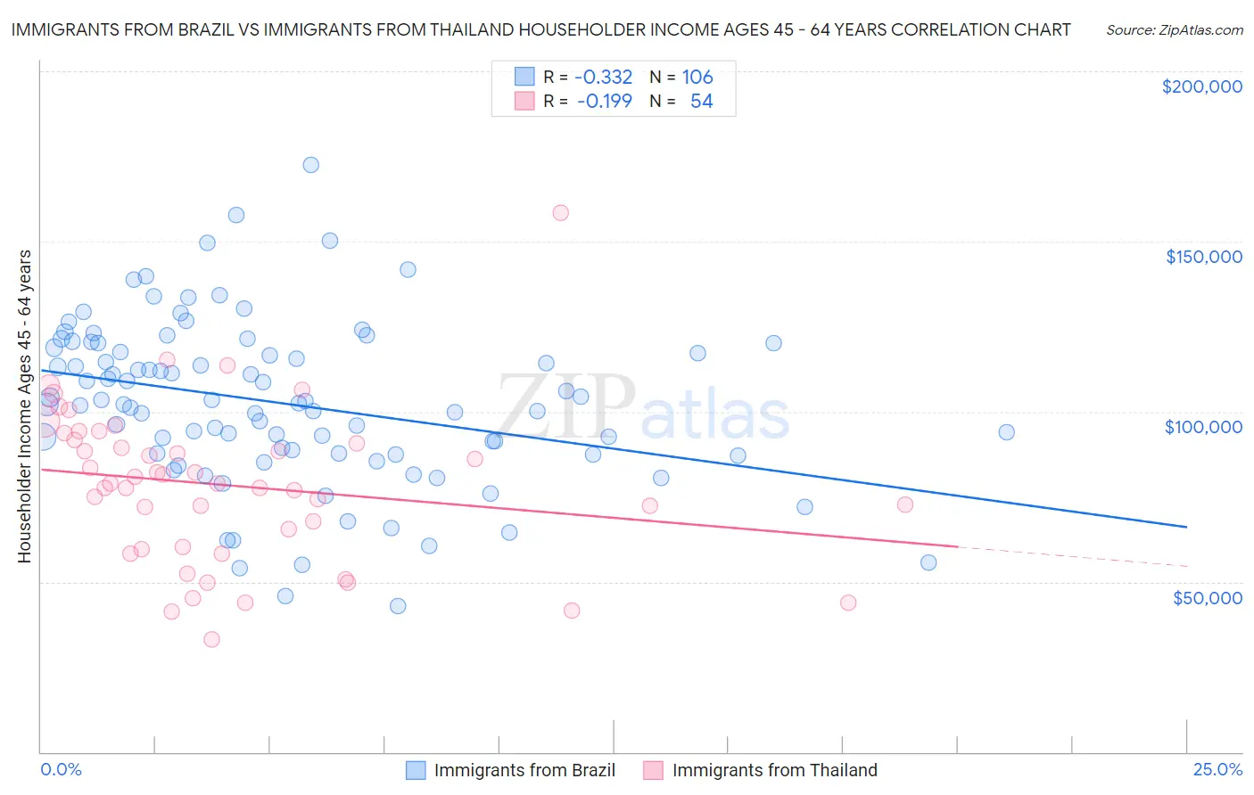 Immigrants from Brazil vs Immigrants from Thailand Householder Income Ages 45 - 64 years