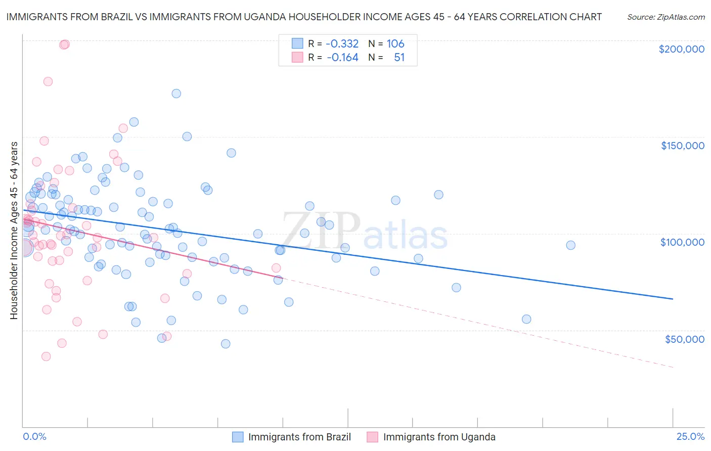 Immigrants from Brazil vs Immigrants from Uganda Householder Income Ages 45 - 64 years