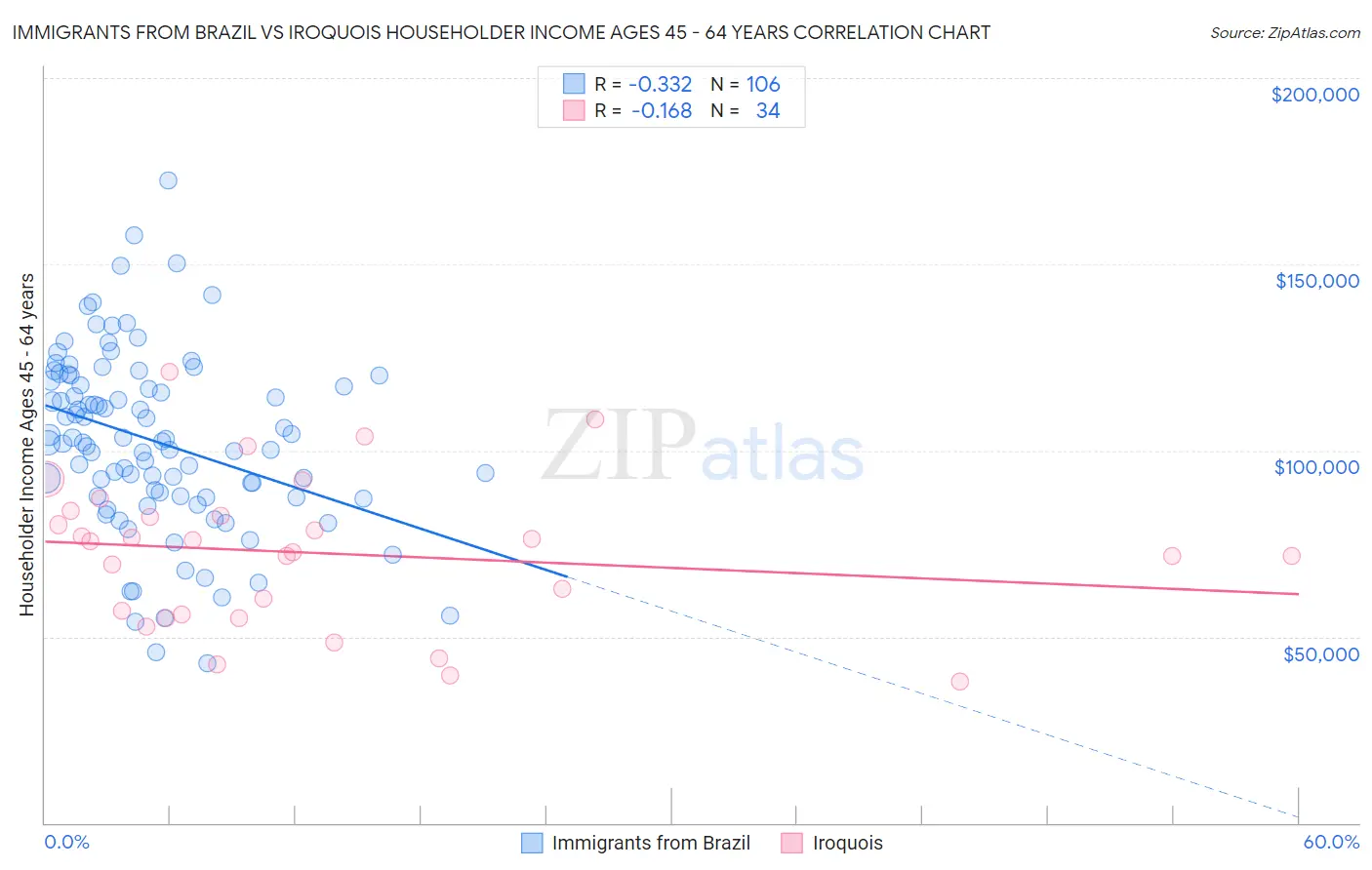 Immigrants from Brazil vs Iroquois Householder Income Ages 45 - 64 years