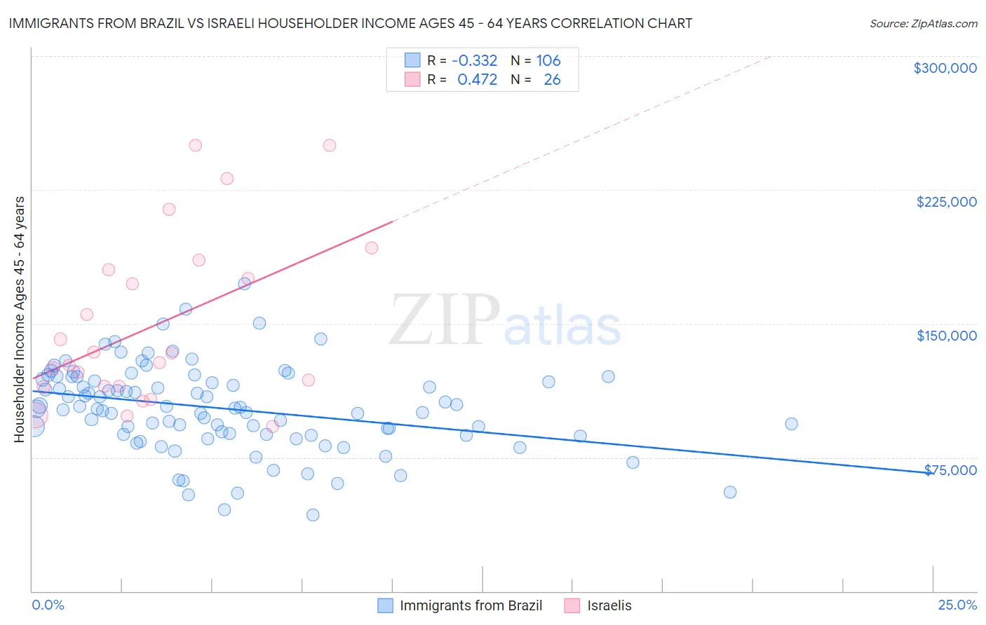 Immigrants from Brazil vs Israeli Householder Income Ages 45 - 64 years