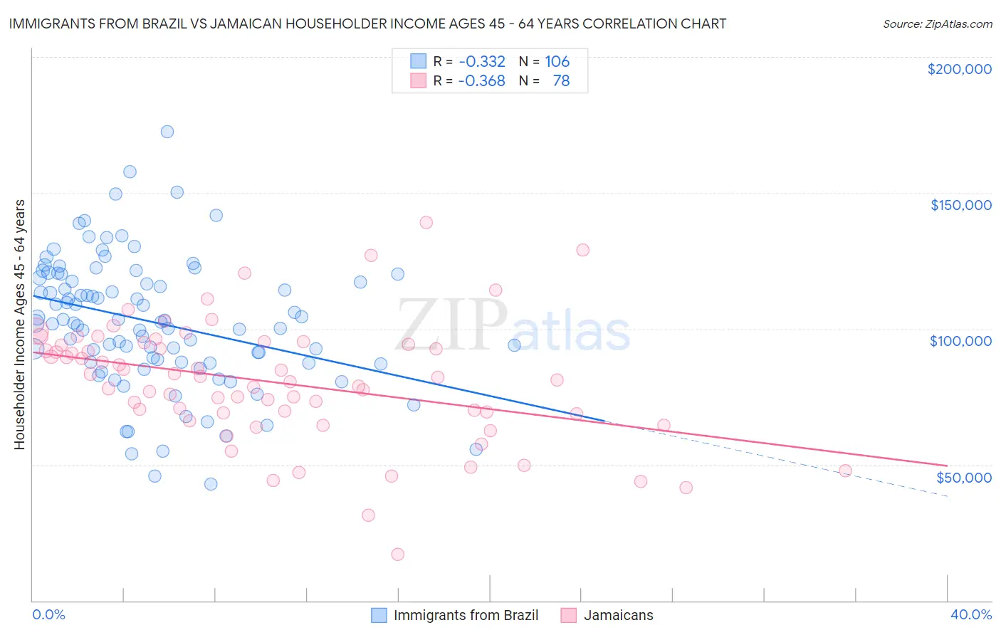 Immigrants from Brazil vs Jamaican Householder Income Ages 45 - 64 years