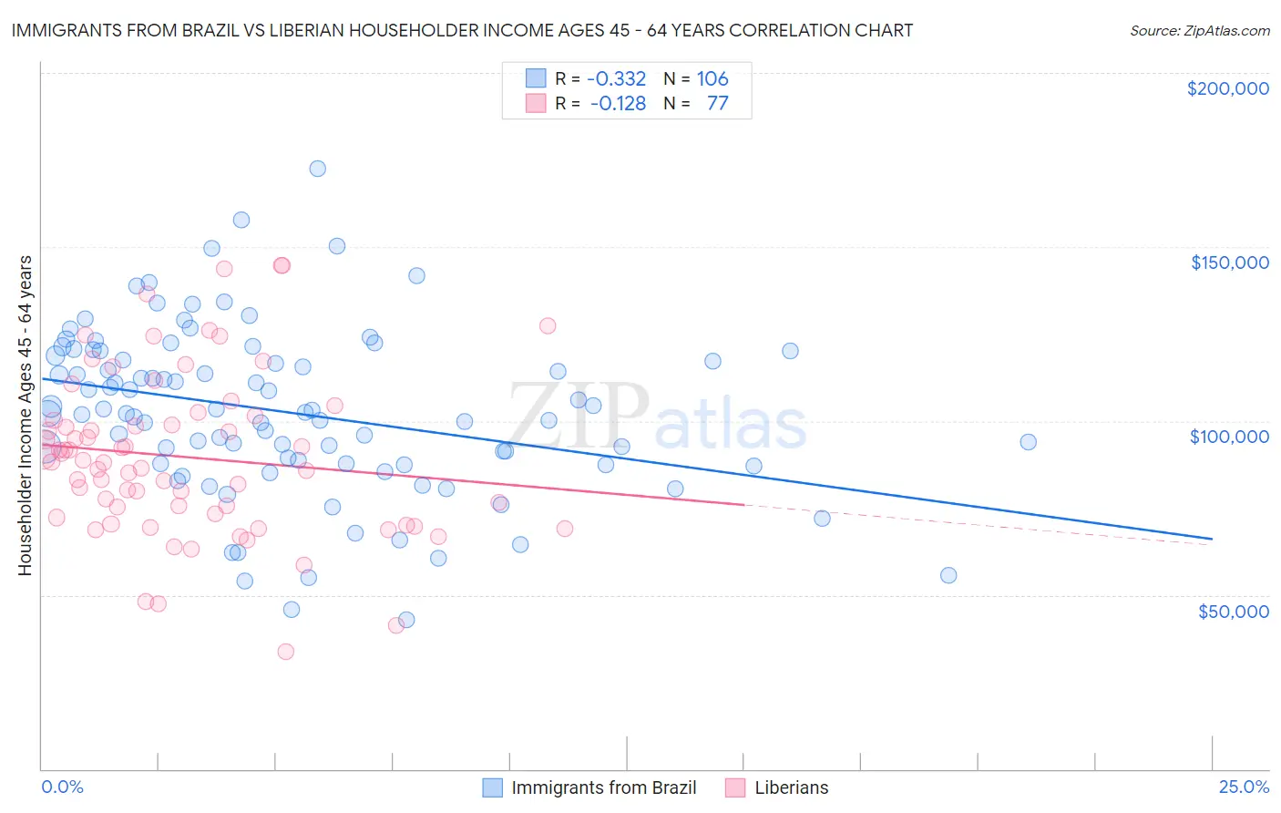 Immigrants from Brazil vs Liberian Householder Income Ages 45 - 64 years