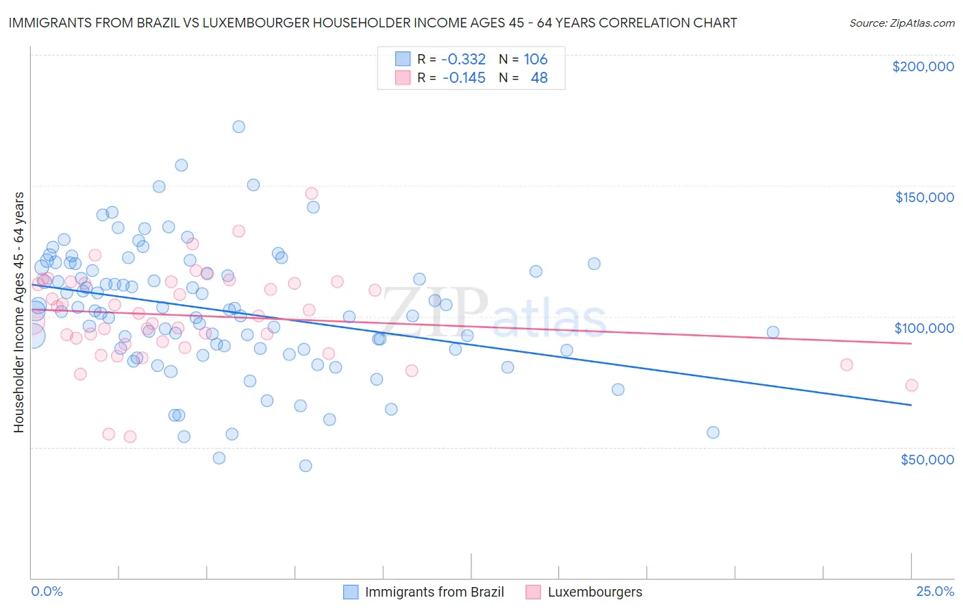 Immigrants from Brazil vs Luxembourger Householder Income Ages 45 - 64 years
