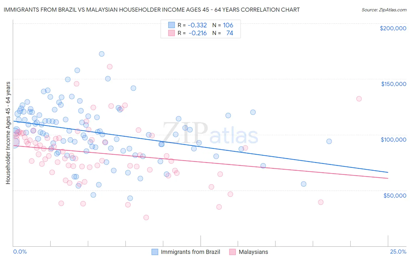 Immigrants from Brazil vs Malaysian Householder Income Ages 45 - 64 years