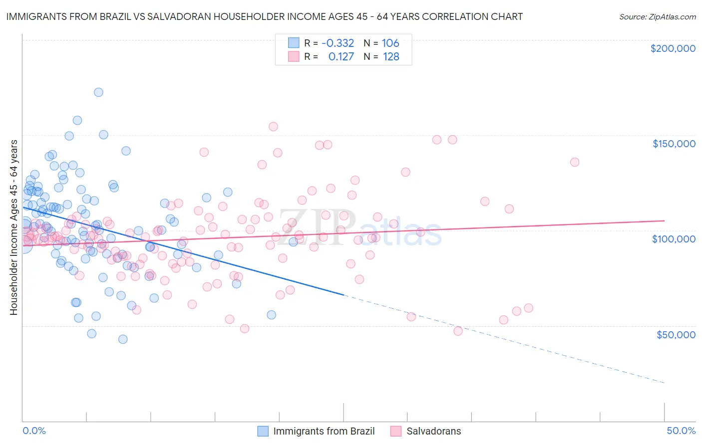 Immigrants from Brazil vs Salvadoran Householder Income Ages 45 - 64 years