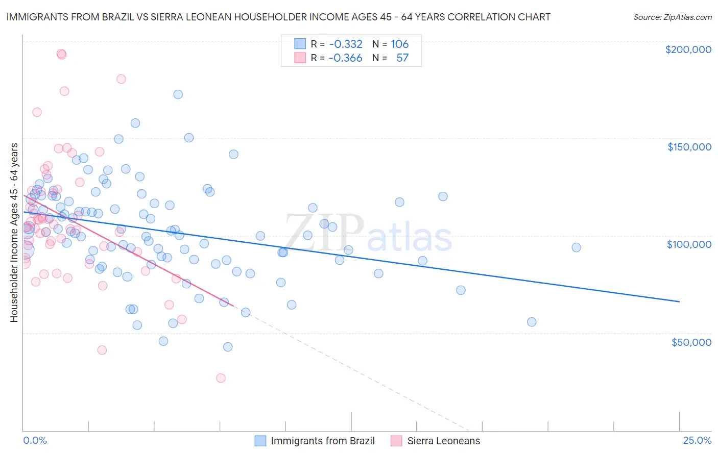 Immigrants from Brazil vs Sierra Leonean Householder Income Ages 45 - 64 years